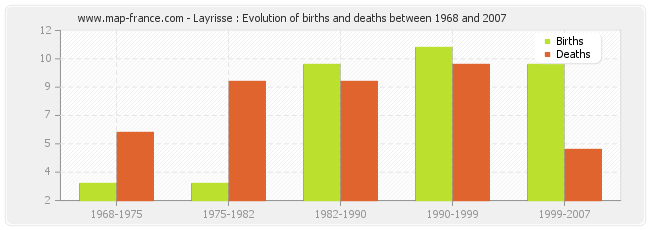 Layrisse : Evolution of births and deaths between 1968 and 2007