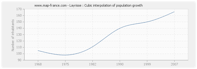 Layrisse : Cubic interpolation of population growth