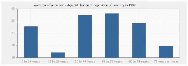 Age distribution of population of Lescurry in 1999