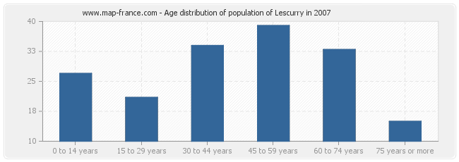 Age distribution of population of Lescurry in 2007