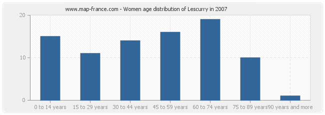 Women age distribution of Lescurry in 2007