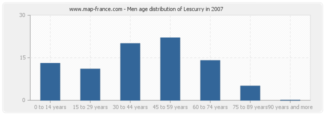 Men age distribution of Lescurry in 2007