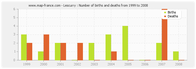 Lescurry : Number of births and deaths from 1999 to 2008