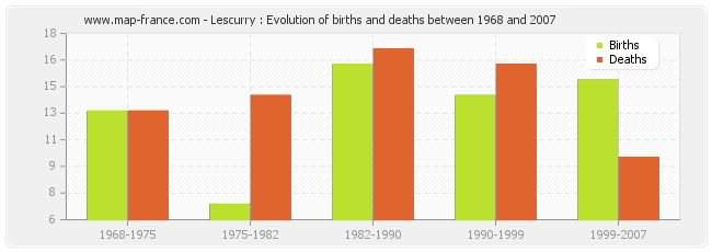 Lescurry : Evolution of births and deaths between 1968 and 2007