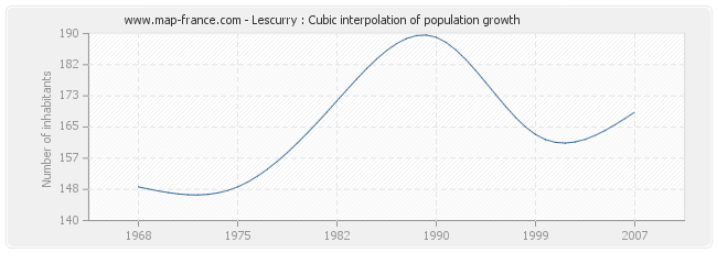 Lescurry : Cubic interpolation of population growth