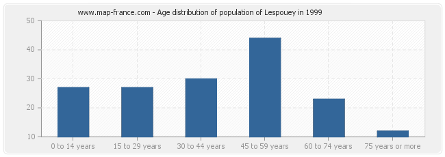 Age distribution of population of Lespouey in 1999