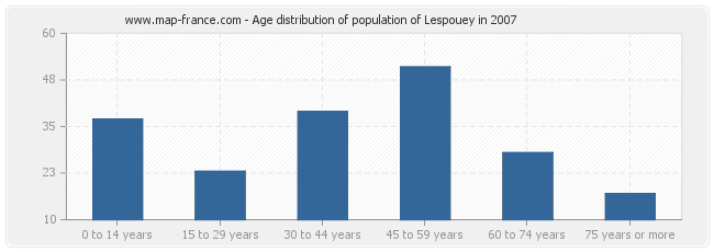 Age distribution of population of Lespouey in 2007