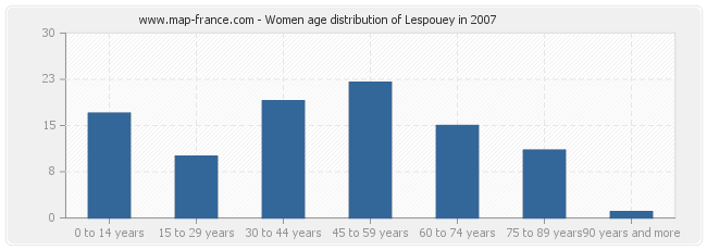 Women age distribution of Lespouey in 2007