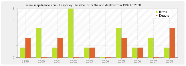 Lespouey : Number of births and deaths from 1999 to 2008