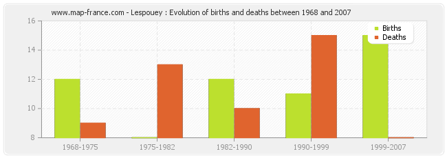 Lespouey : Evolution of births and deaths between 1968 and 2007