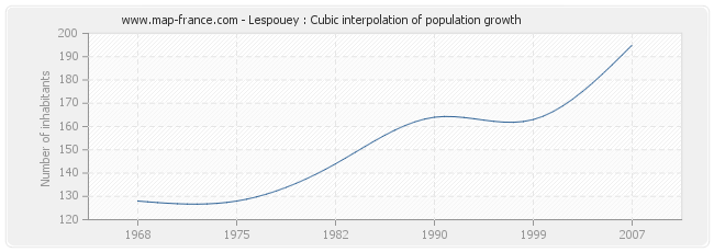 Lespouey : Cubic interpolation of population growth