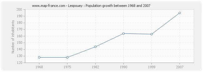 Population Lespouey