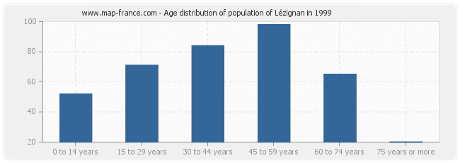 Age distribution of population of Lézignan in 1999
