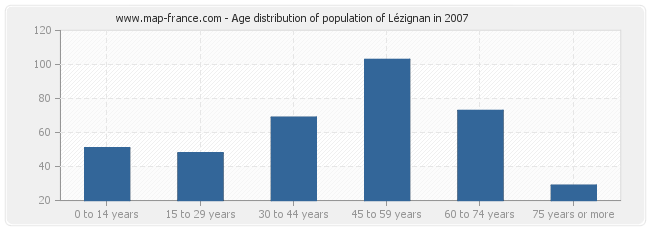 Age distribution of population of Lézignan in 2007