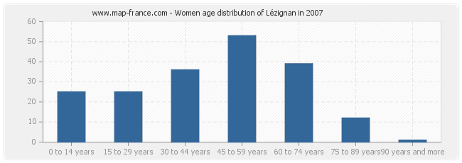Women age distribution of Lézignan in 2007