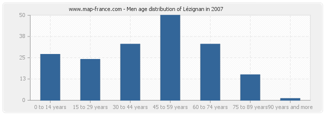 Men age distribution of Lézignan in 2007