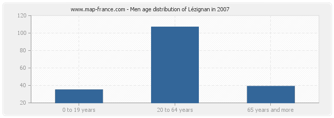 Men age distribution of Lézignan in 2007