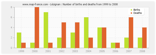 Lézignan : Number of births and deaths from 1999 to 2008