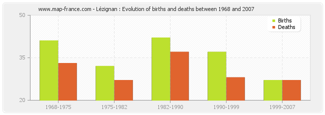 Lézignan : Evolution of births and deaths between 1968 and 2007
