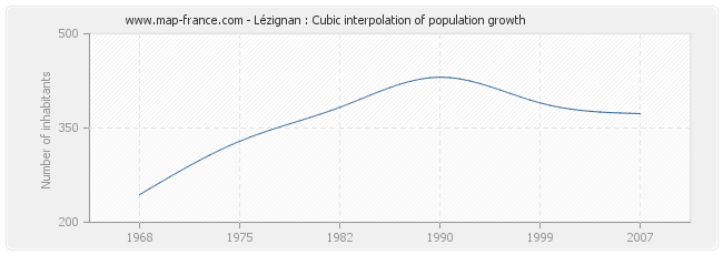 Lézignan : Cubic interpolation of population growth
