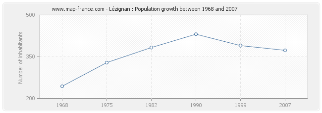Population Lézignan