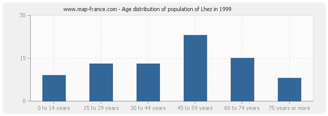 Age distribution of population of Lhez in 1999