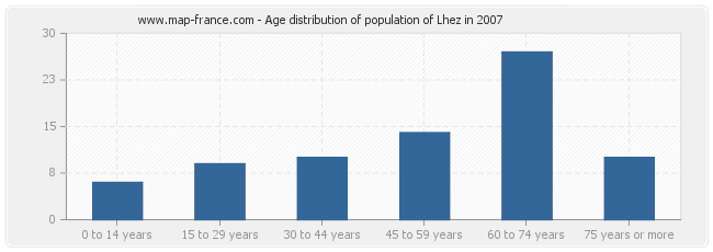 Age distribution of population of Lhez in 2007