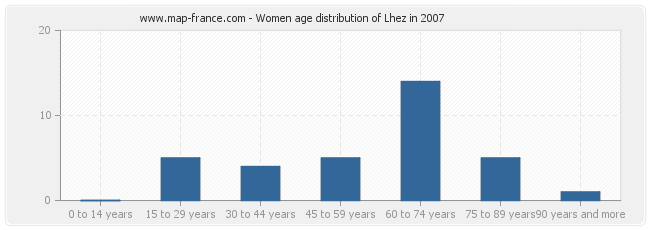 Women age distribution of Lhez in 2007