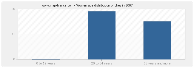 Women age distribution of Lhez in 2007