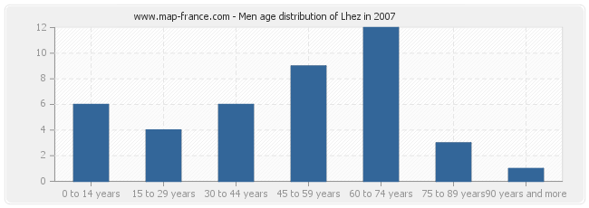 Men age distribution of Lhez in 2007