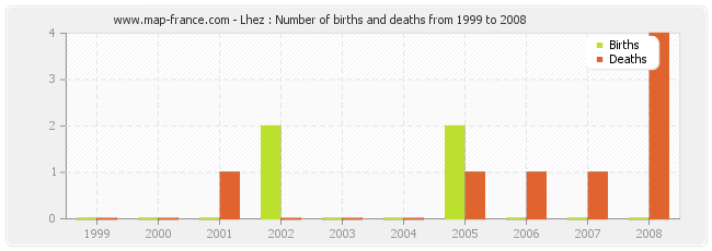 Lhez : Number of births and deaths from 1999 to 2008