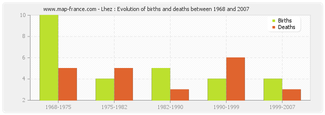 Lhez : Evolution of births and deaths between 1968 and 2007