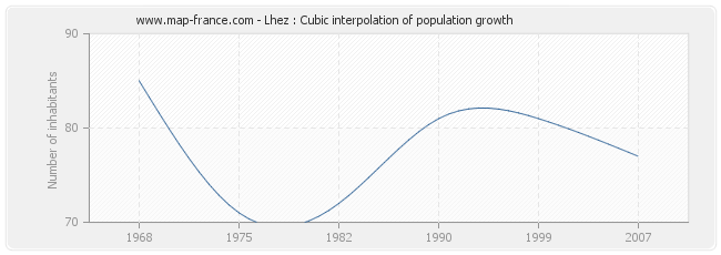 Lhez : Cubic interpolation of population growth