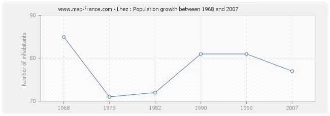 Population Lhez