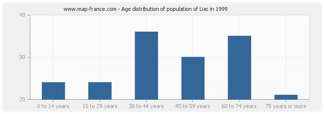 Age distribution of population of Liac in 1999