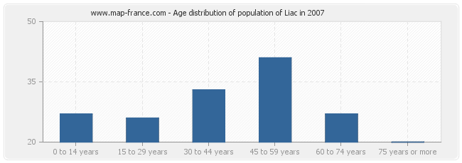 Age distribution of population of Liac in 2007