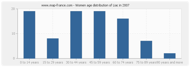 Women age distribution of Liac in 2007