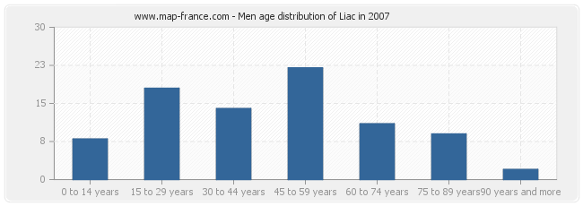 Men age distribution of Liac in 2007