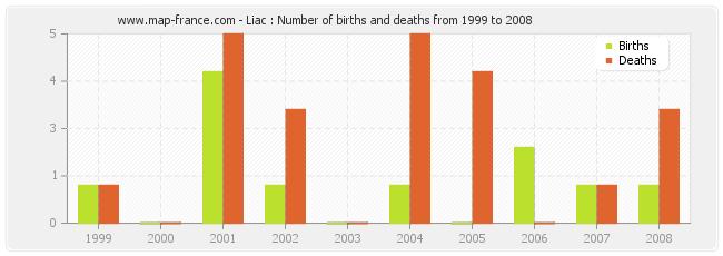 Liac : Number of births and deaths from 1999 to 2008