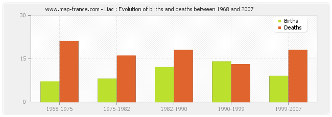 Liac : Evolution of births and deaths between 1968 and 2007