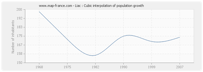 Liac : Cubic interpolation of population growth