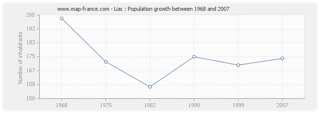 Population Liac