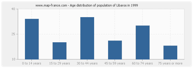 Age distribution of population of Libaros in 1999