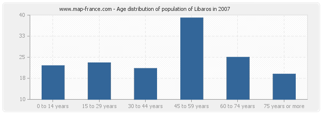 Age distribution of population of Libaros in 2007