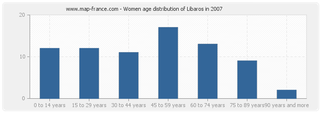 Women age distribution of Libaros in 2007