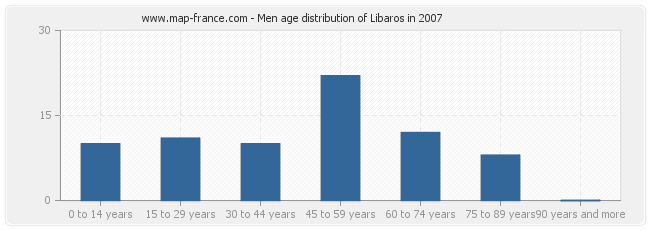 Men age distribution of Libaros in 2007