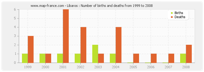 Libaros : Number of births and deaths from 1999 to 2008