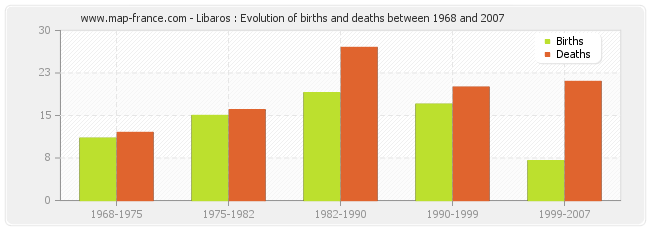 Libaros : Evolution of births and deaths between 1968 and 2007