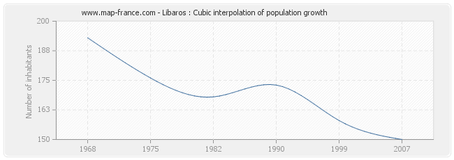 Libaros : Cubic interpolation of population growth