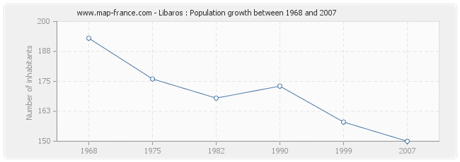 Population Libaros